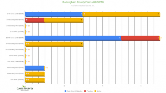 Farms Real Estate Market for Buckingham County, Virginia