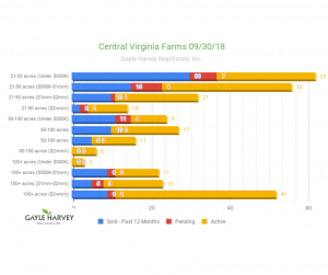 Real Estate Market Sept 2018 for Central Virginia Farms