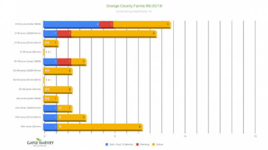 Real Estate Market through September 2018 for farms in Orange County, VA